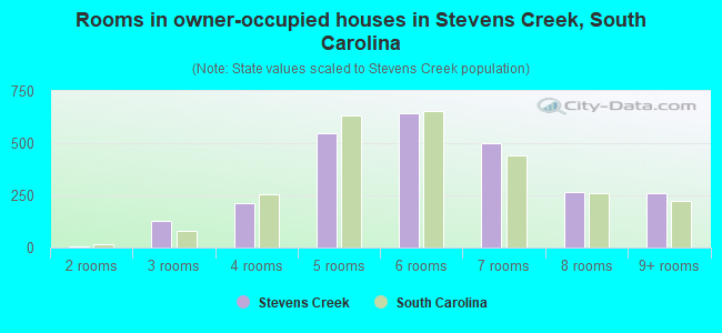 Rooms in owner-occupied houses in Stevens Creek, South Carolina