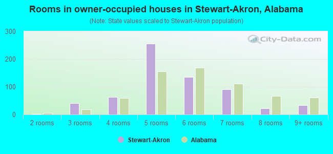Rooms in owner-occupied houses in Stewart-Akron, Alabama