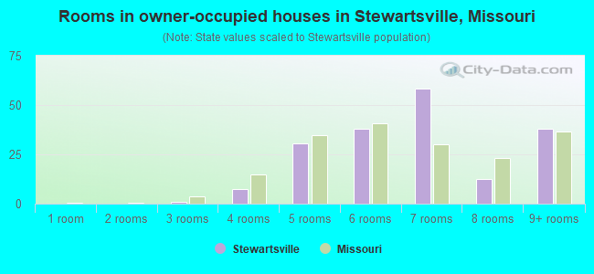 Rooms in owner-occupied houses in Stewartsville, Missouri