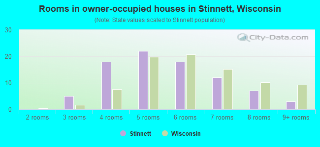 Rooms in owner-occupied houses in Stinnett, Wisconsin