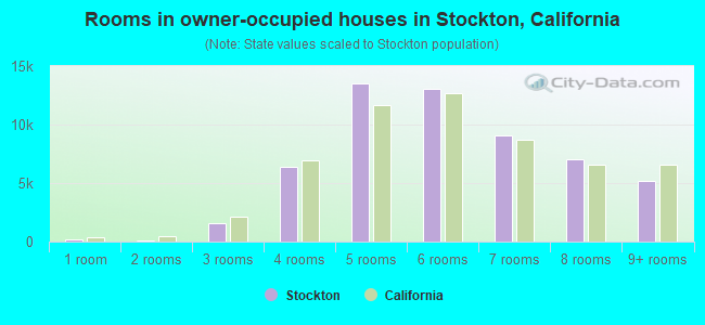 Rooms in owner-occupied houses in Stockton, California
