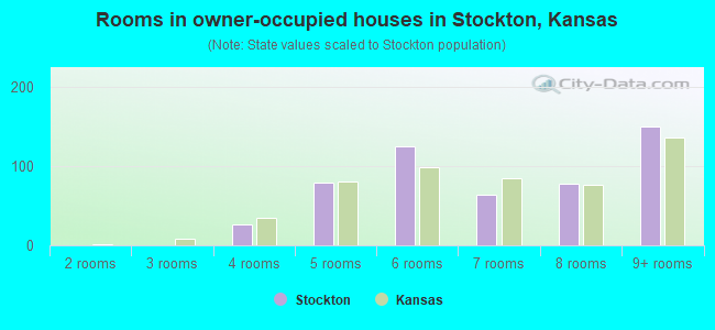 Rooms in owner-occupied houses in Stockton, Kansas