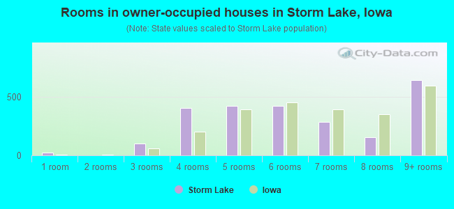 Rooms in owner-occupied houses in Storm Lake, Iowa