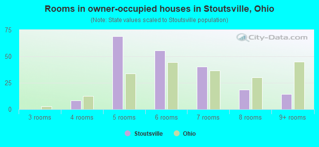 Rooms in owner-occupied houses in Stoutsville, Ohio
