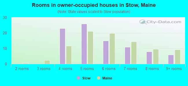 Rooms in owner-occupied houses in Stow, Maine