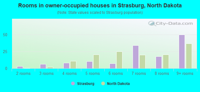 Rooms in owner-occupied houses in Strasburg, North Dakota
