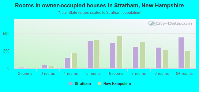 Rooms in owner-occupied houses in Stratham, New Hampshire