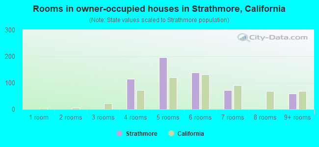 Rooms in owner-occupied houses in Strathmore, California