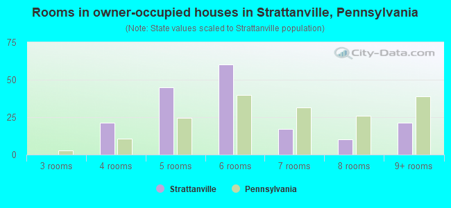 Rooms in owner-occupied houses in Strattanville, Pennsylvania
