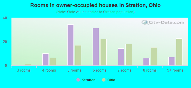 Rooms in owner-occupied houses in Stratton, Ohio