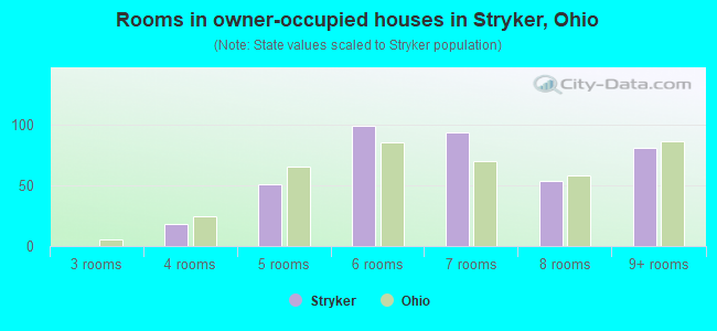 Rooms in owner-occupied houses in Stryker, Ohio