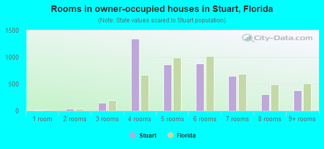 Rooms in owner-occupied houses in Stuart, Florida