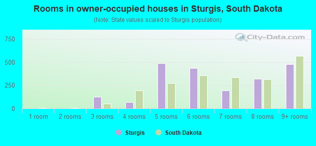 Rooms in owner-occupied houses in Sturgis, South Dakota