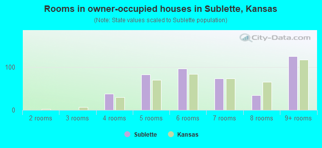 Rooms in owner-occupied houses in Sublette, Kansas