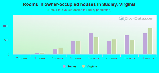 Rooms in owner-occupied houses in Sudley, Virginia