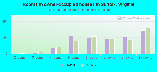 Rooms in owner-occupied houses in Suffolk, Virginia