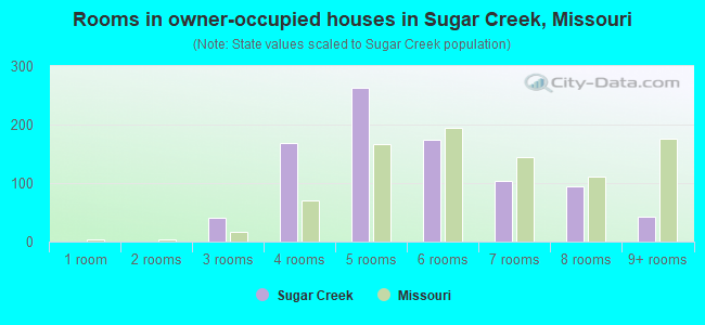 Rooms in owner-occupied houses in Sugar Creek, Missouri