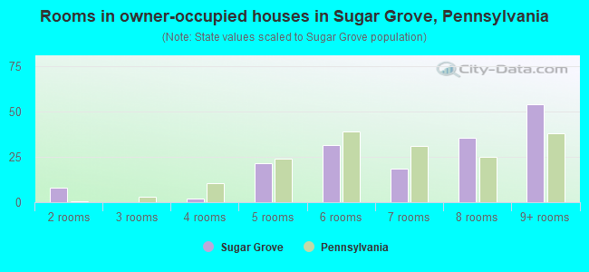 Rooms in owner-occupied houses in Sugar Grove, Pennsylvania