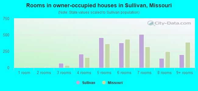 Rooms in owner-occupied houses in Sullivan, Missouri