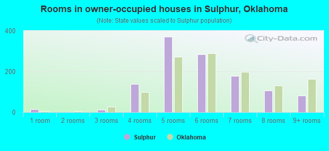 Rooms in owner-occupied houses in Sulphur, Oklahoma