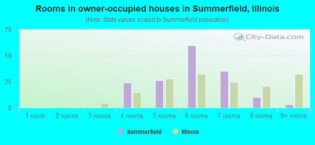 Rooms in owner-occupied houses in Summerfield, Illinois