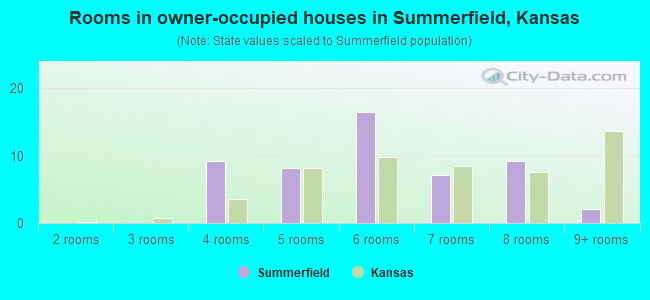 Rooms in owner-occupied houses in Summerfield, Kansas