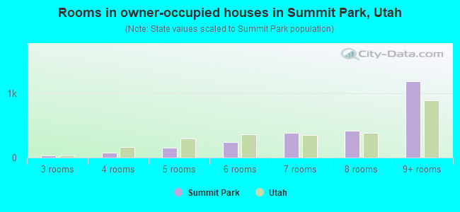 Rooms in owner-occupied houses in Summit Park, Utah