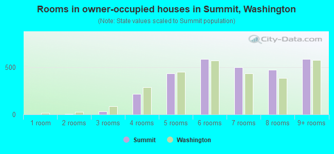 Rooms in owner-occupied houses in Summit, Washington