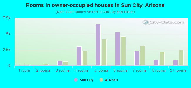 Rooms in owner-occupied houses in Sun City, Arizona