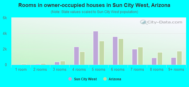 Rooms in owner-occupied houses in Sun City West, Arizona