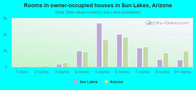 Rooms in owner-occupied houses in Sun Lakes, Arizona