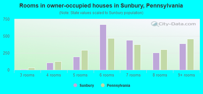 Rooms in owner-occupied houses in Sunbury, Pennsylvania