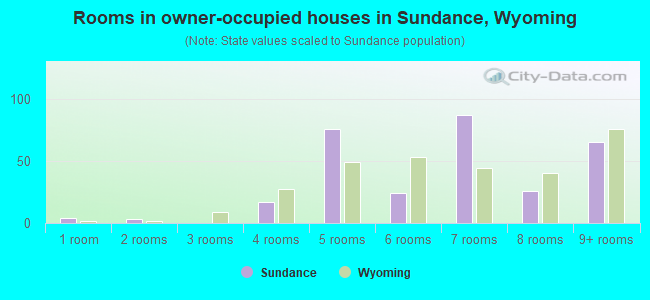 Rooms in owner-occupied houses in Sundance, Wyoming