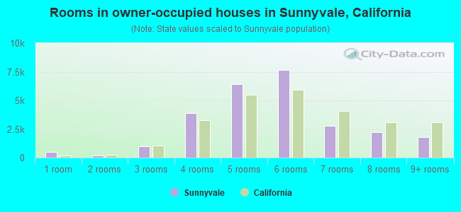 Rooms in owner-occupied houses in Sunnyvale, California
