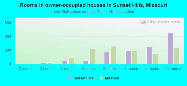 Rooms in owner-occupied houses in Sunset Hills, Missouri