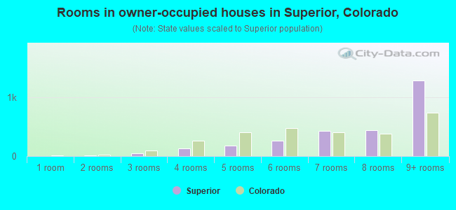 Rooms in owner-occupied houses in Superior, Colorado