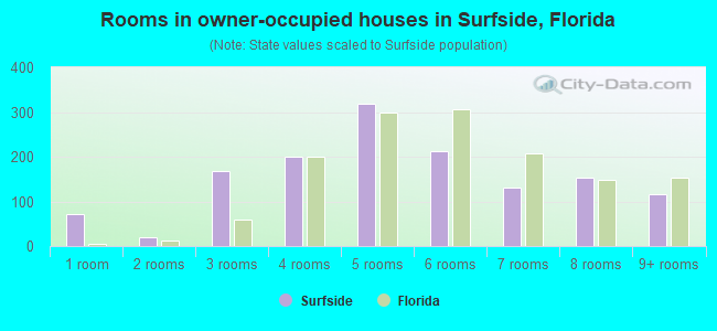 Rooms in owner-occupied houses in Surfside, Florida