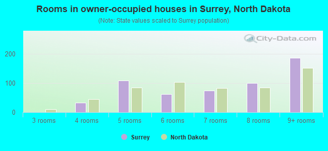 Rooms in owner-occupied houses in Surrey, North Dakota