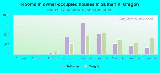 Rooms in owner-occupied houses in Sutherlin, Oregon