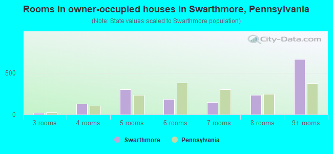 Rooms in owner-occupied houses in Swarthmore, Pennsylvania