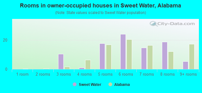 Rooms in owner-occupied houses in Sweet Water, Alabama
