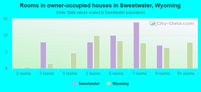 Rooms in owner-occupied houses in Sweetwater, Wyoming