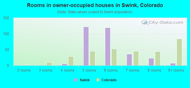 Rooms in owner-occupied houses in Swink, Colorado