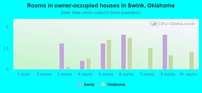 Rooms in owner-occupied houses in Swink, Oklahoma