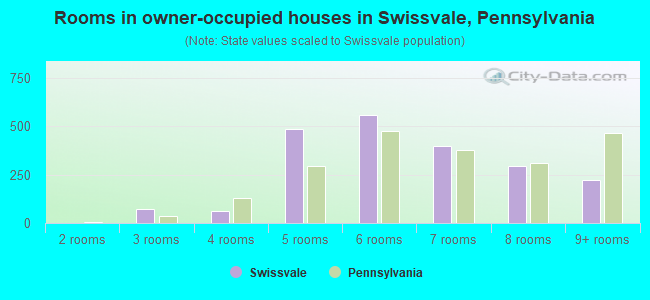 Rooms in owner-occupied houses in Swissvale, Pennsylvania
