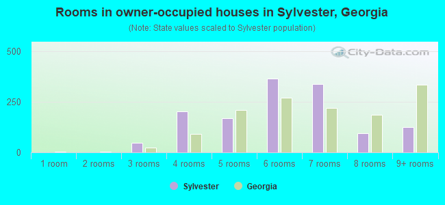 Rooms in owner-occupied houses in Sylvester, Georgia