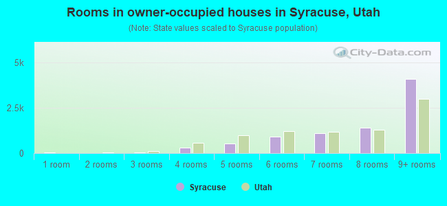 Rooms in owner-occupied houses in Syracuse, Utah