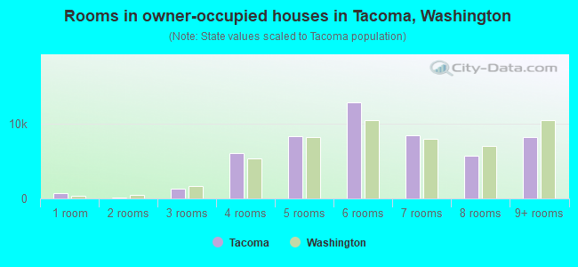 Rooms in owner-occupied houses in Tacoma, Washington