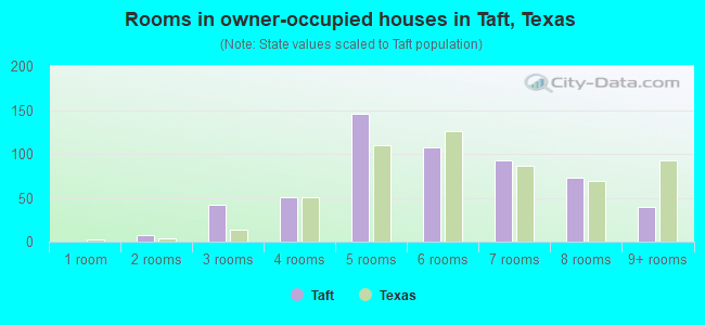 Rooms in owner-occupied houses in Taft, Texas