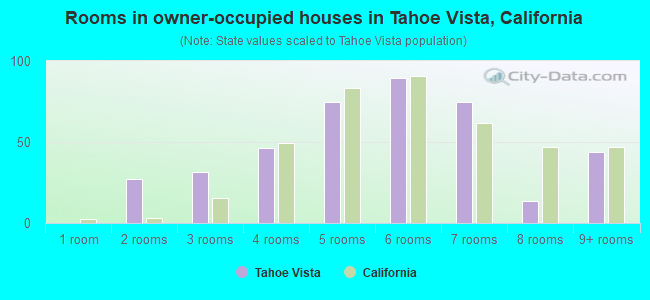 Rooms in owner-occupied houses in Tahoe Vista, California